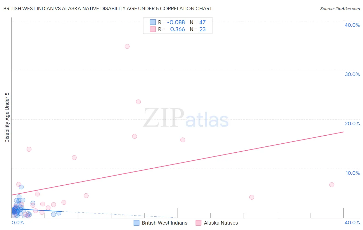 British West Indian vs Alaska Native Disability Age Under 5