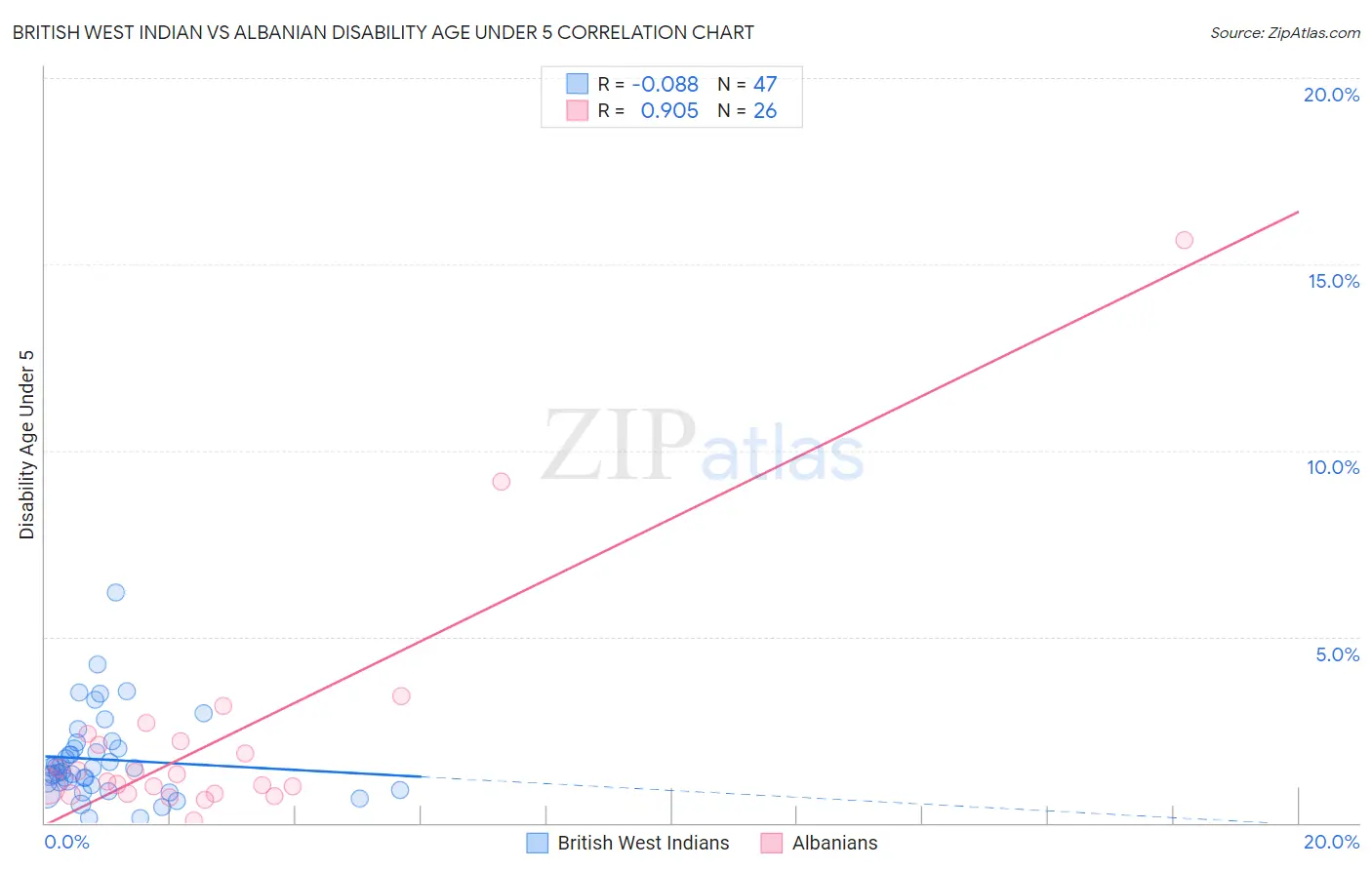 British West Indian vs Albanian Disability Age Under 5