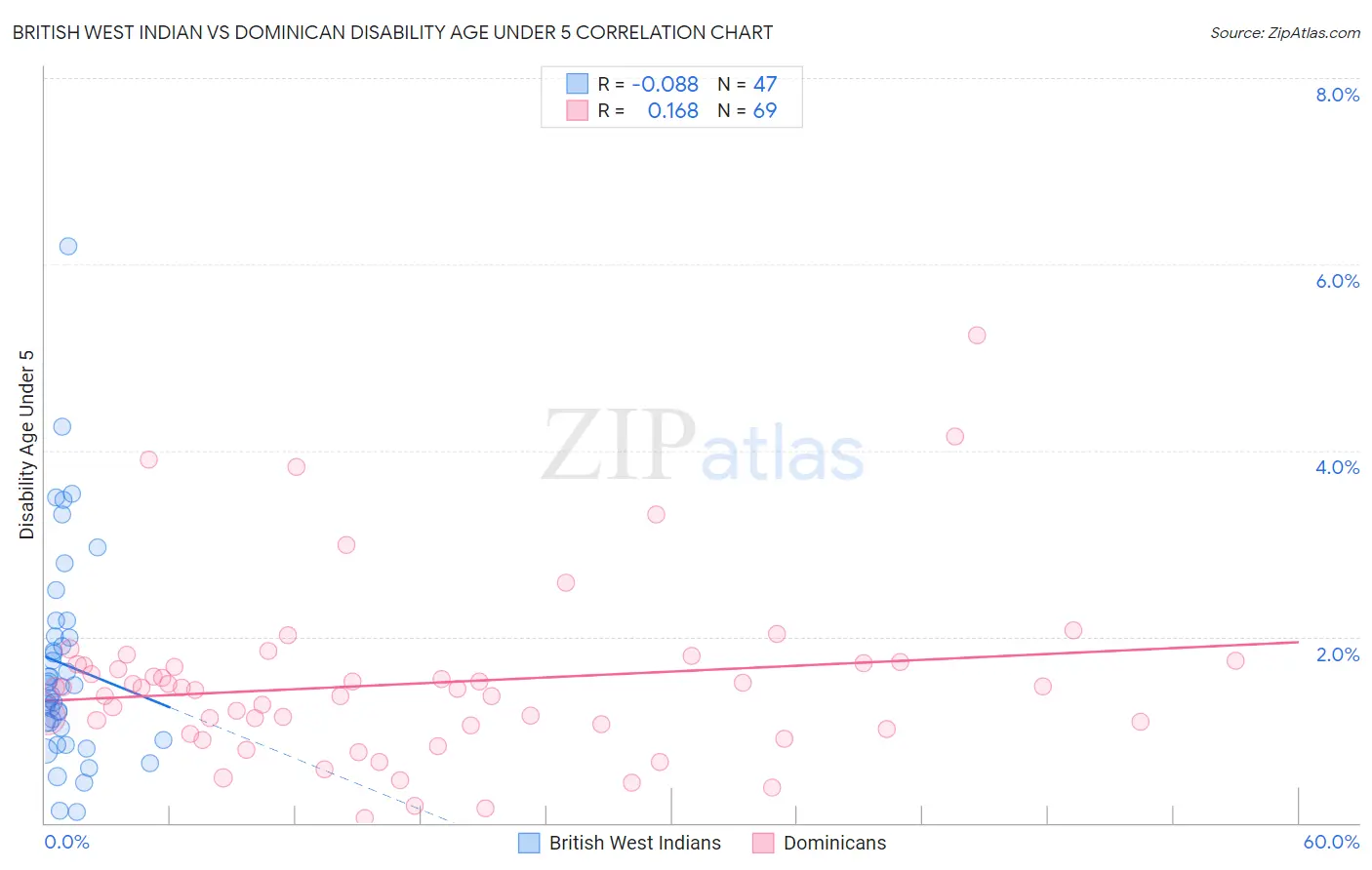 British West Indian vs Dominican Disability Age Under 5