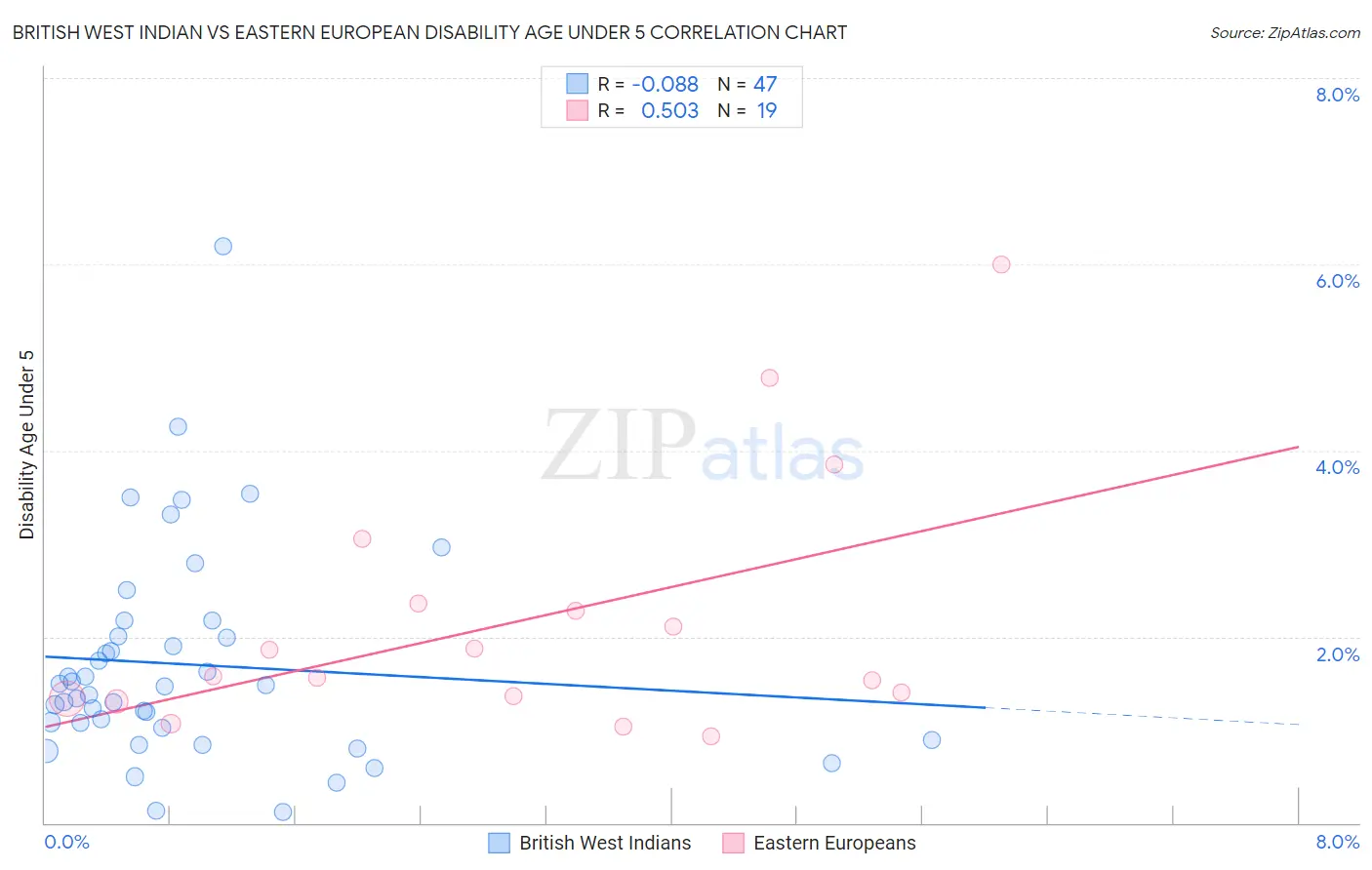 British West Indian vs Eastern European Disability Age Under 5