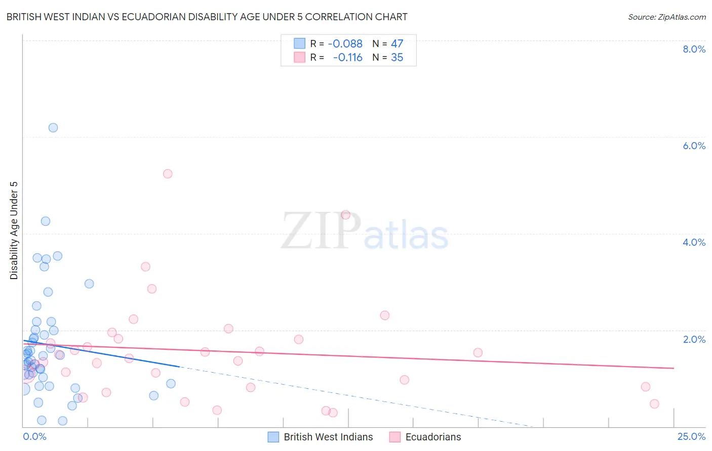 British West Indian vs Ecuadorian Disability Age Under 5