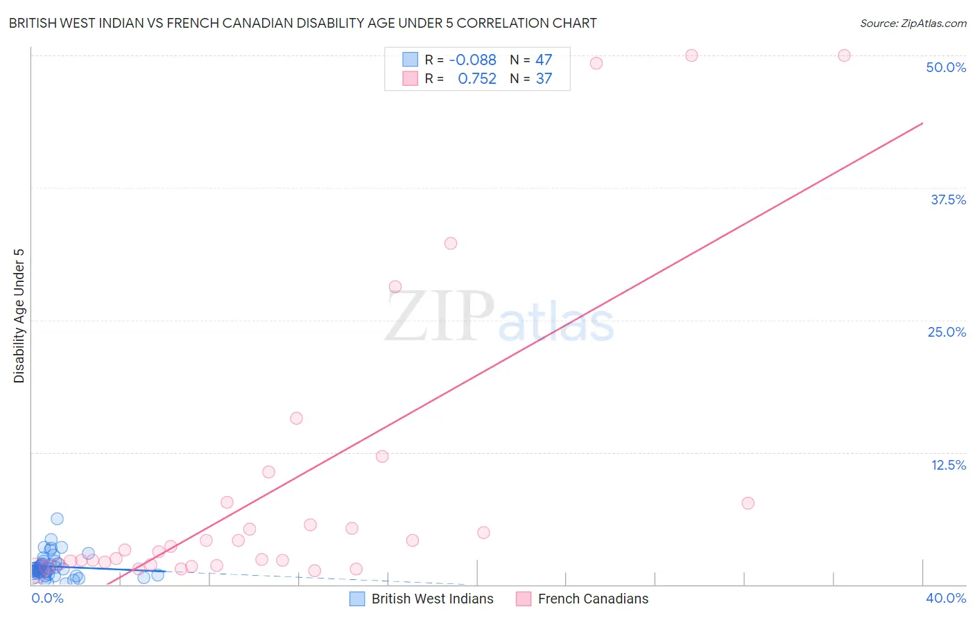 British West Indian vs French Canadian Disability Age Under 5