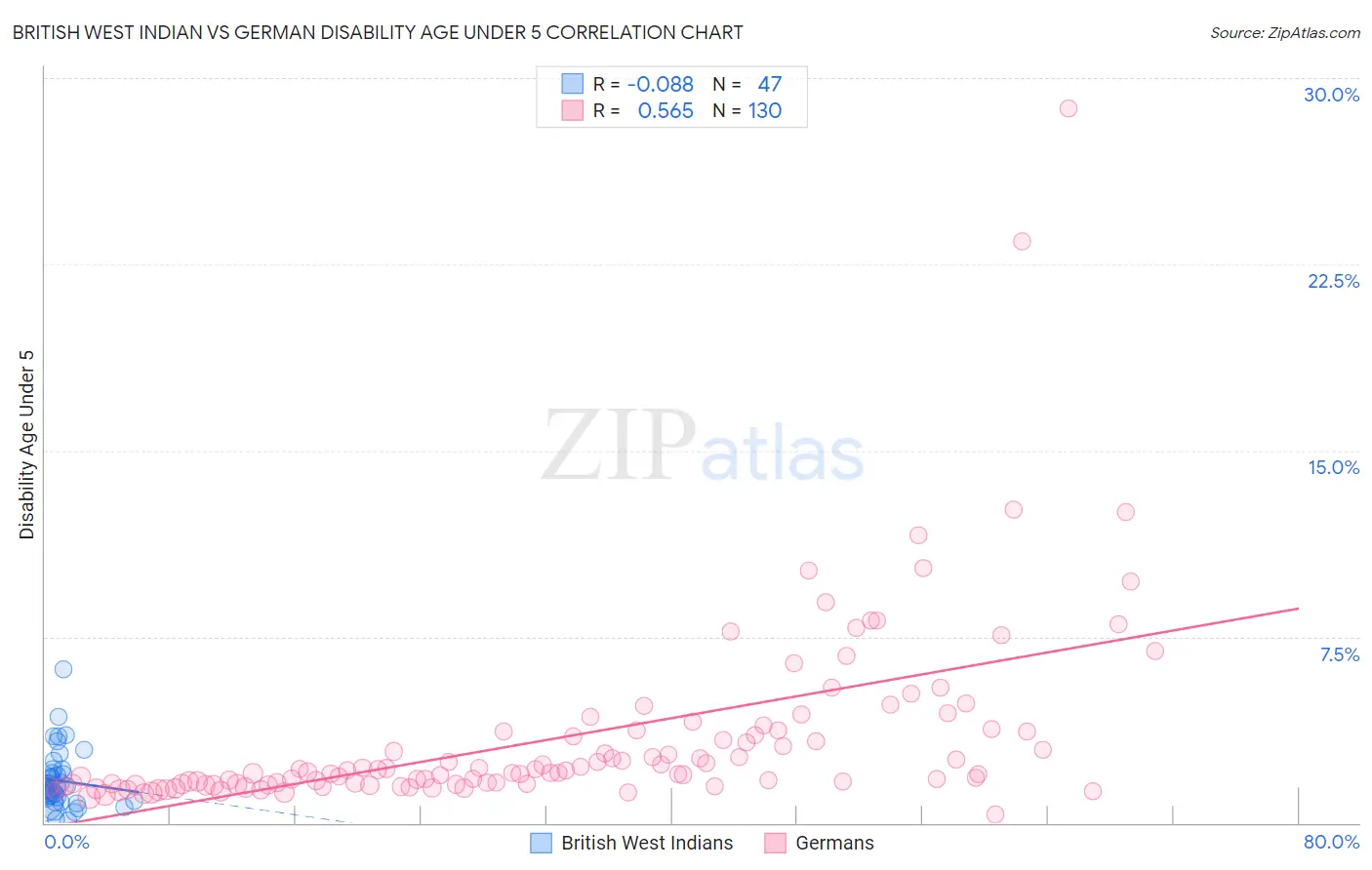 British West Indian vs German Disability Age Under 5