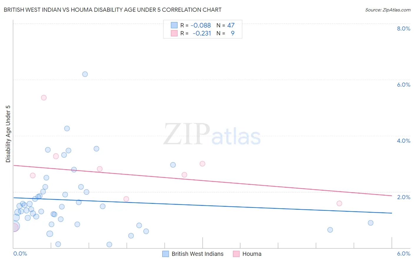 British West Indian vs Houma Disability Age Under 5