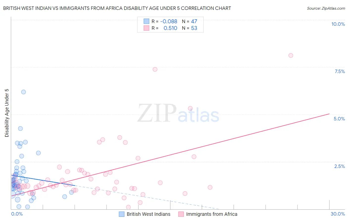 British West Indian vs Immigrants from Africa Disability Age Under 5