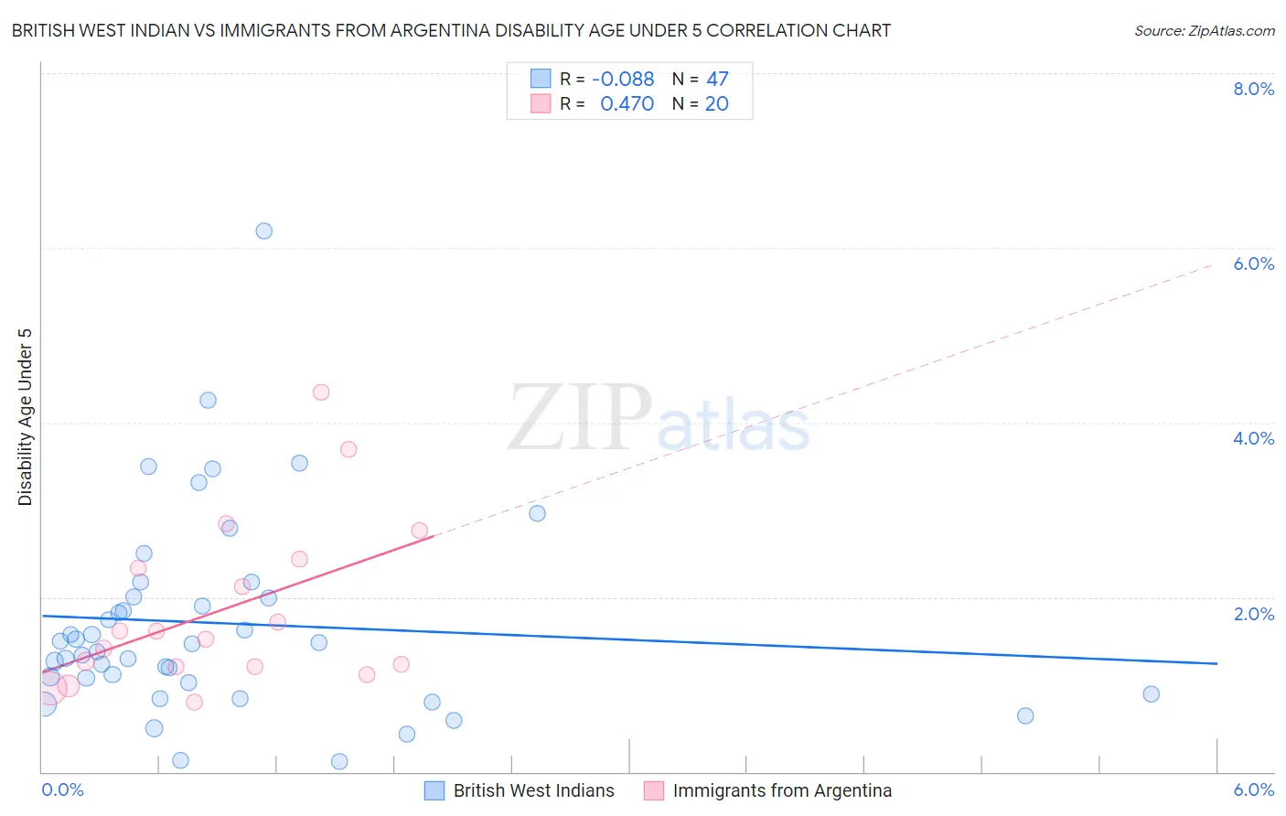 British West Indian vs Immigrants from Argentina Disability Age Under 5