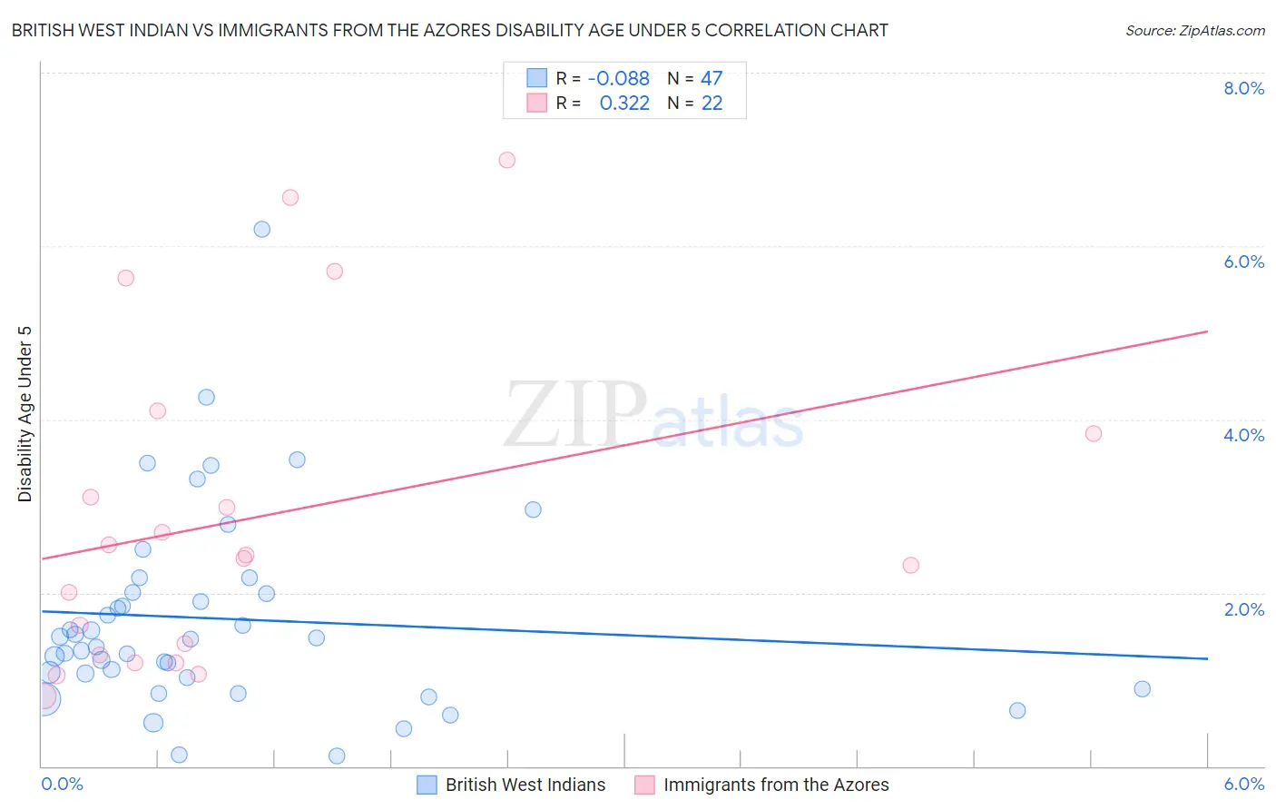 British West Indian vs Immigrants from the Azores Disability Age Under 5