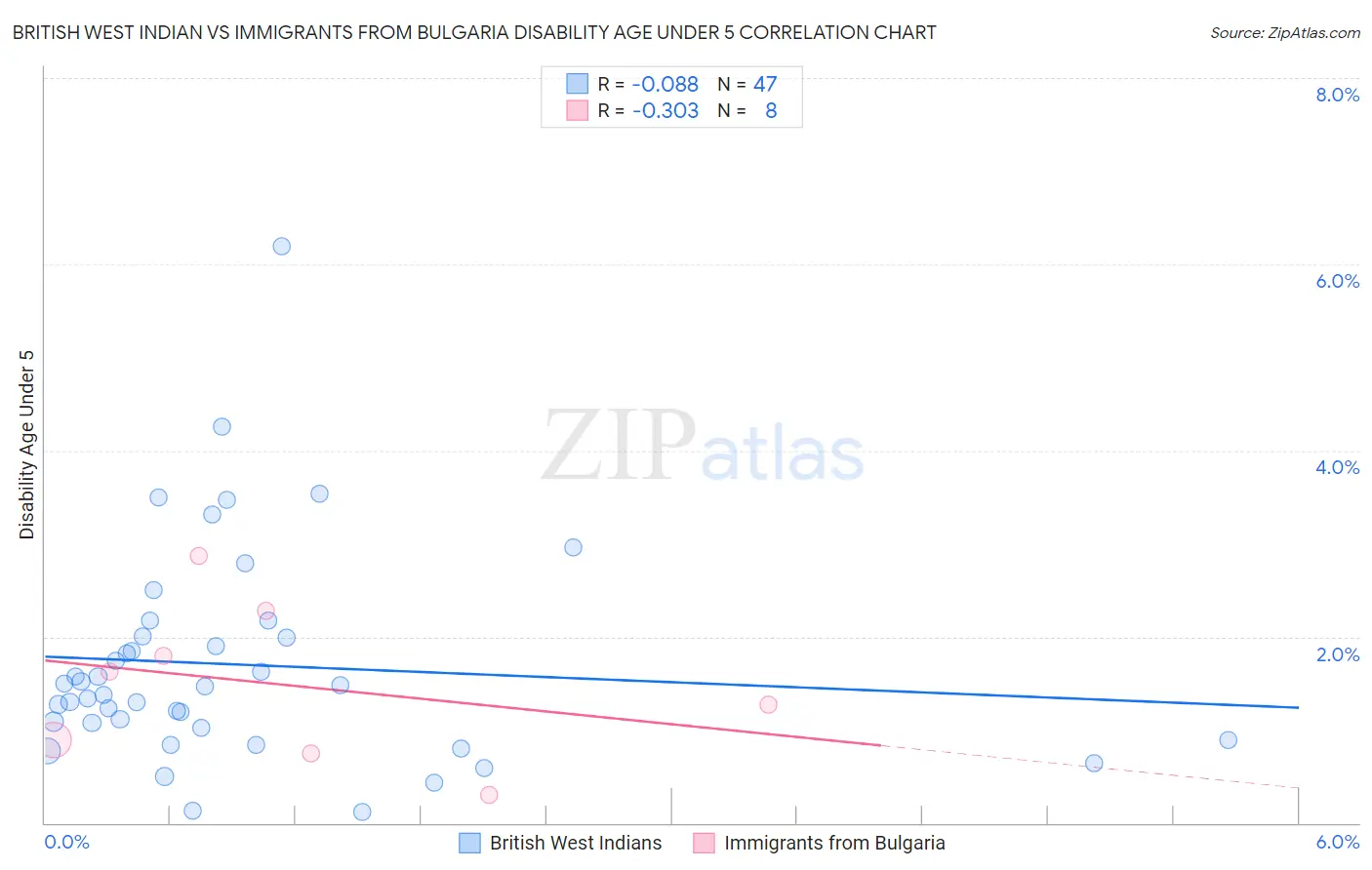 British West Indian vs Immigrants from Bulgaria Disability Age Under 5