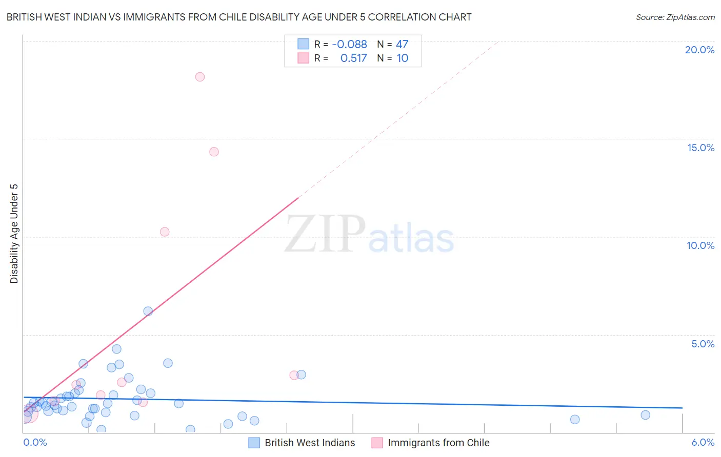 British West Indian vs Immigrants from Chile Disability Age Under 5