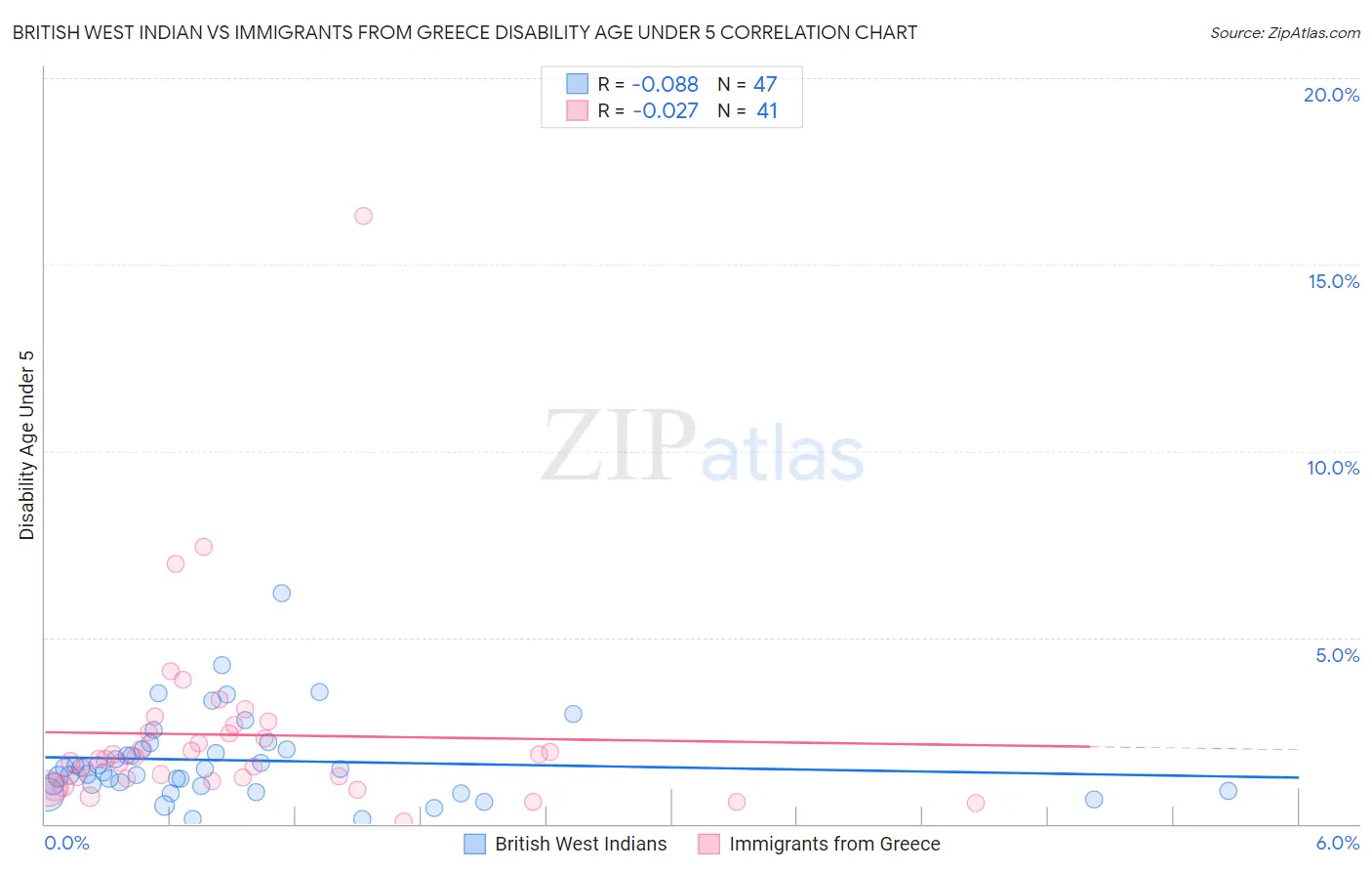 British West Indian vs Immigrants from Greece Disability Age Under 5