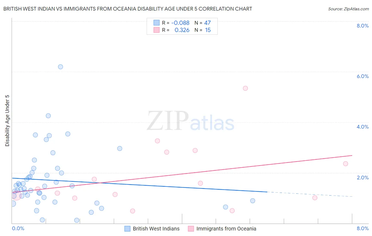 British West Indian vs Immigrants from Oceania Disability Age Under 5