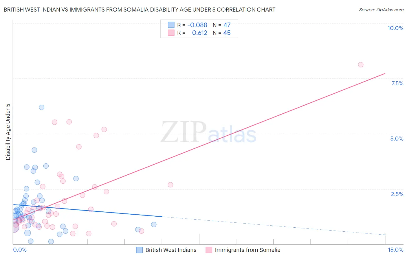 British West Indian vs Immigrants from Somalia Disability Age Under 5