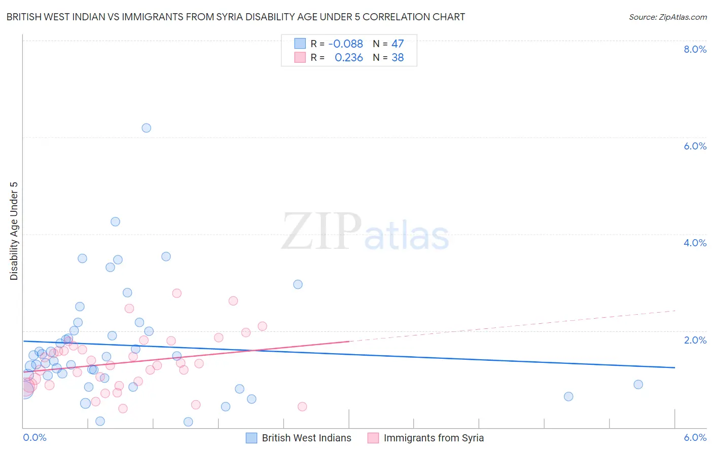 British West Indian vs Immigrants from Syria Disability Age Under 5