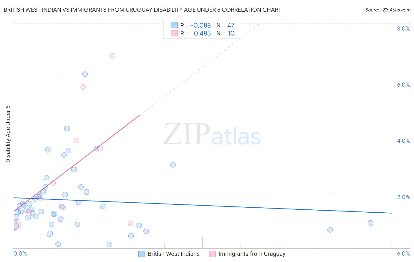 British West Indian vs Immigrants from Uruguay Disability Age Under 5