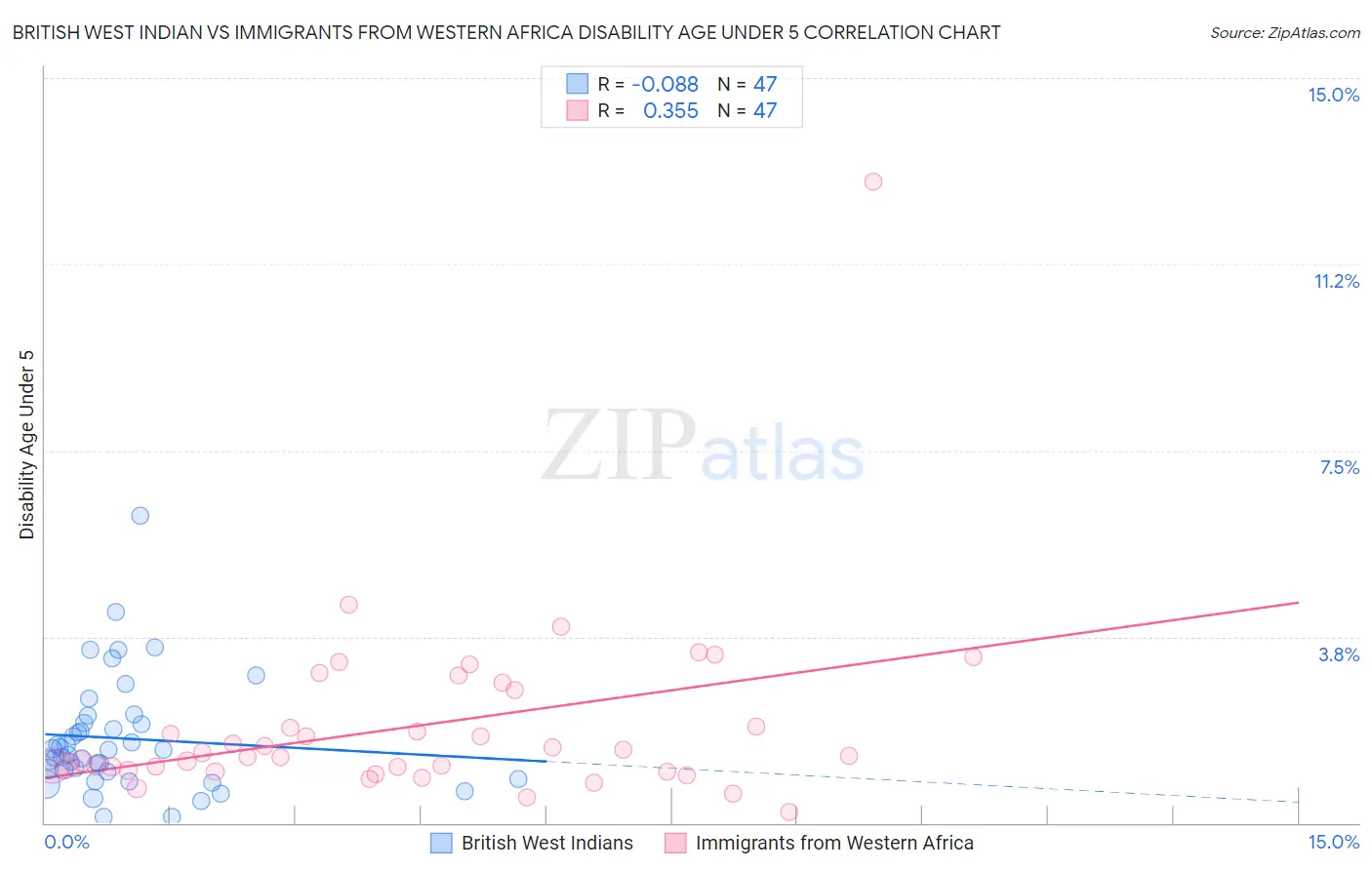 British West Indian vs Immigrants from Western Africa Disability Age Under 5