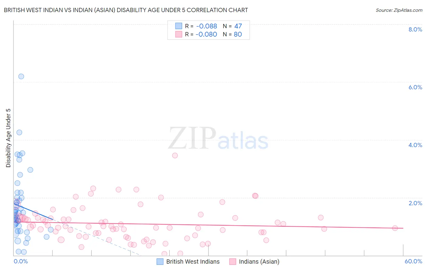 British West Indian vs Indian (Asian) Disability Age Under 5