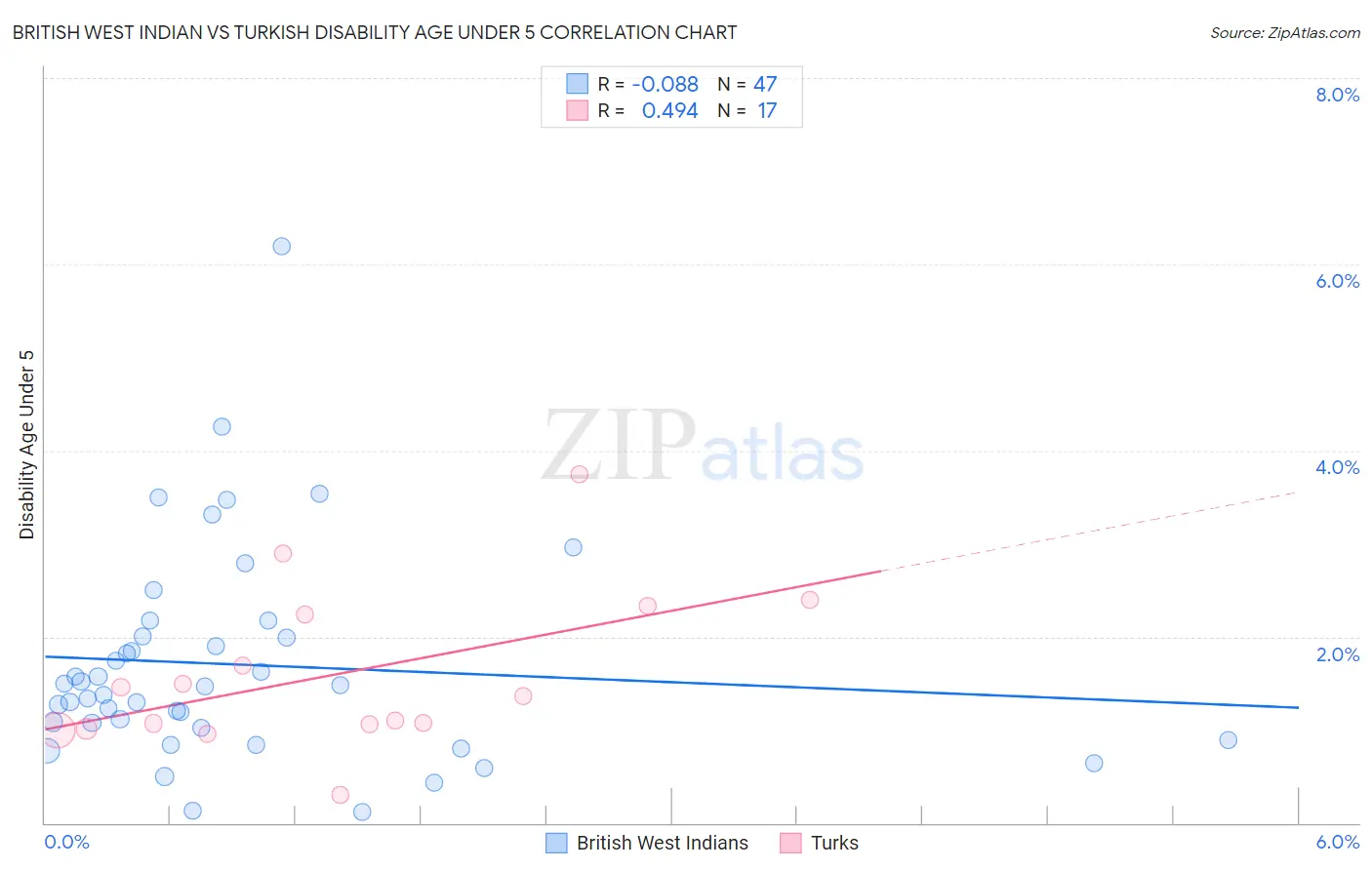 British West Indian vs Turkish Disability Age Under 5