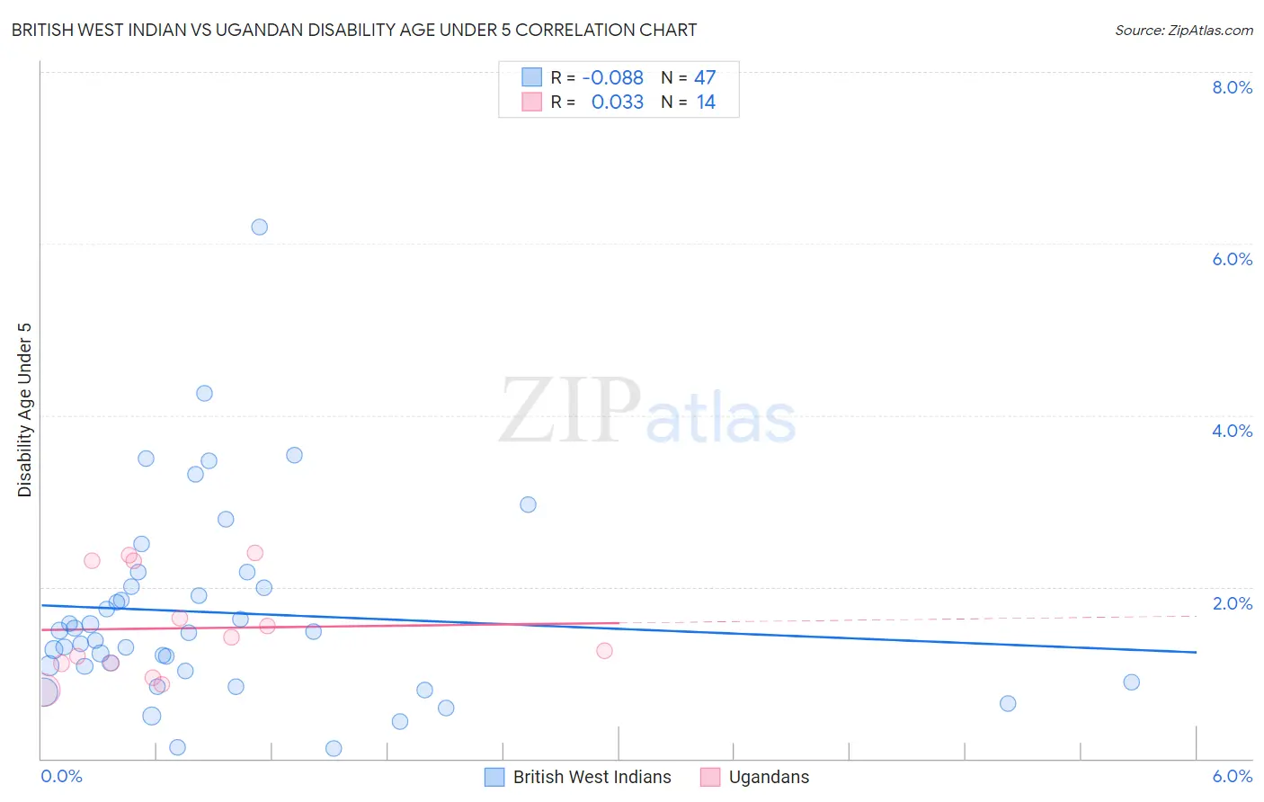 British West Indian vs Ugandan Disability Age Under 5