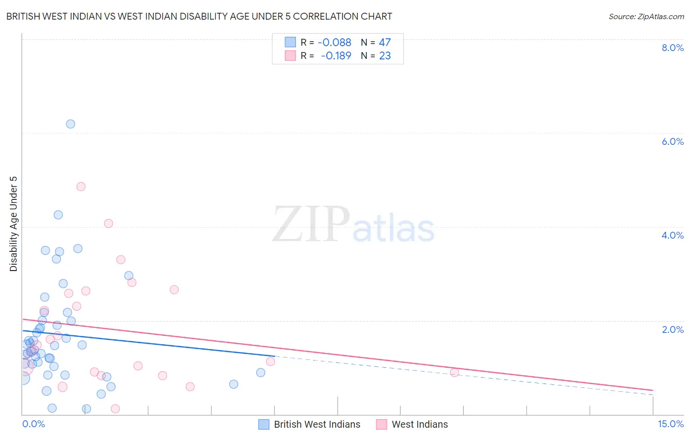 British West Indian vs West Indian Disability Age Under 5