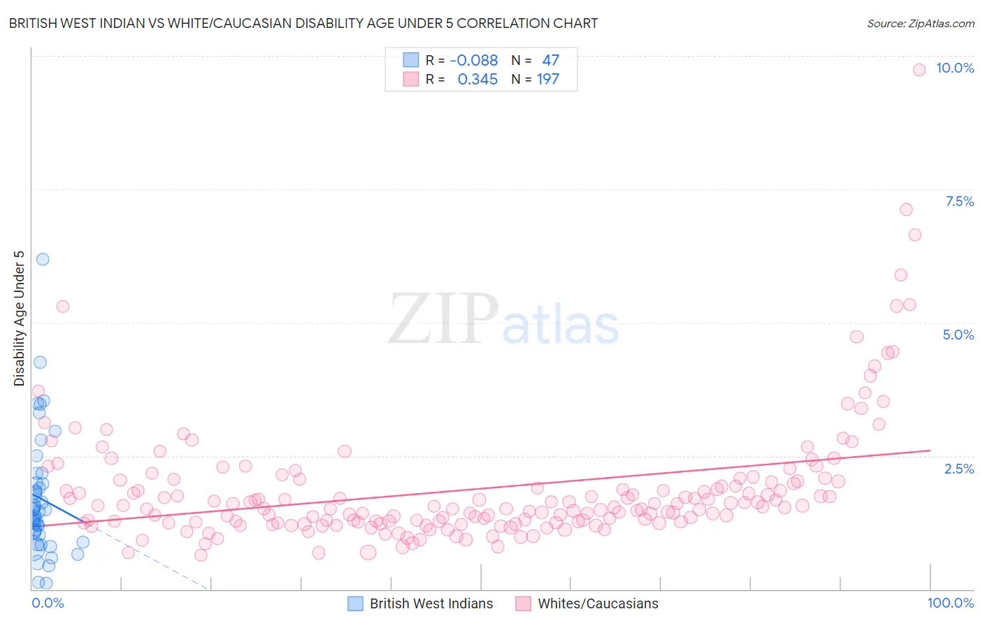 British West Indian vs White/Caucasian Disability Age Under 5