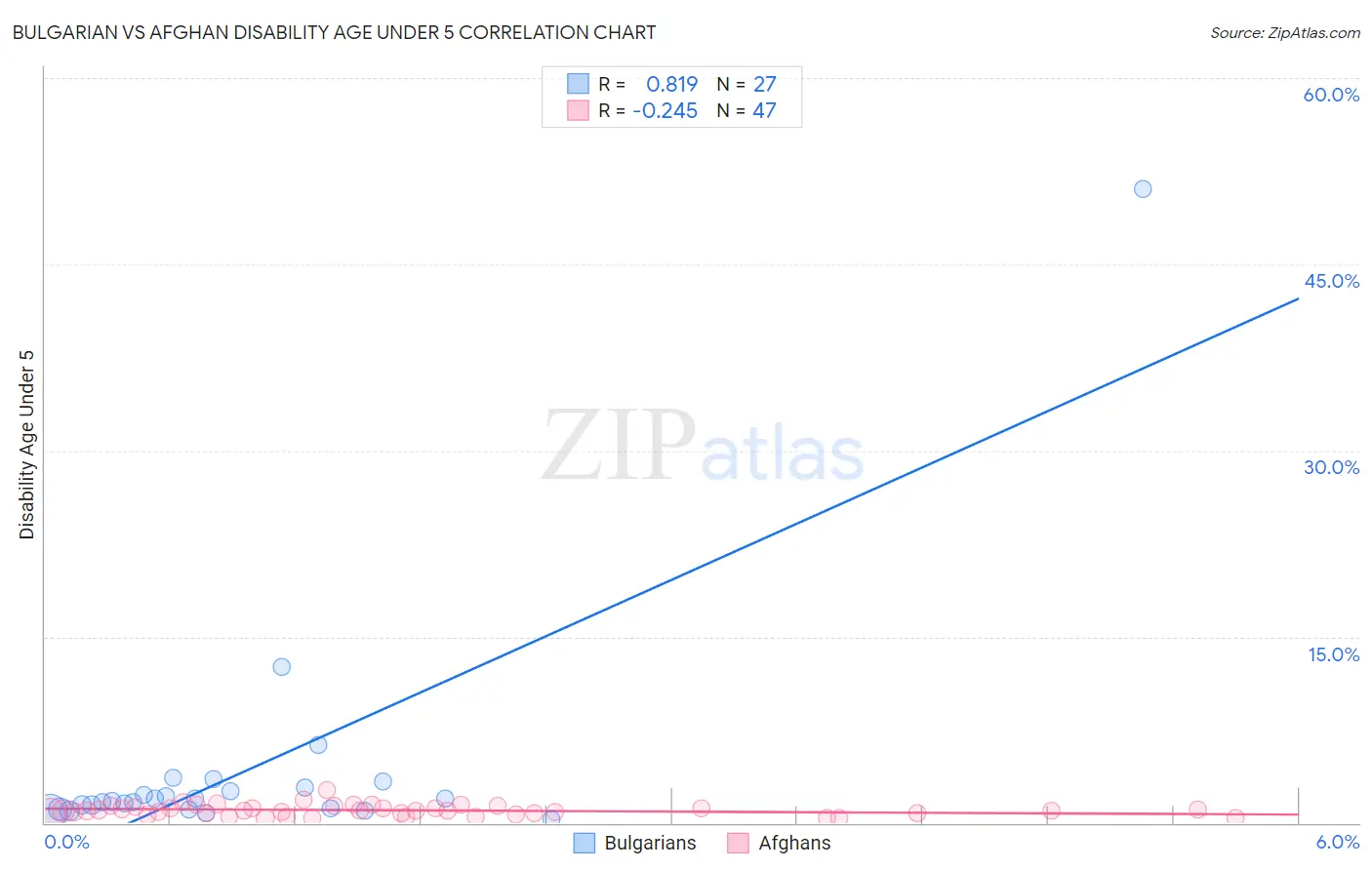 Bulgarian vs Afghan Disability Age Under 5