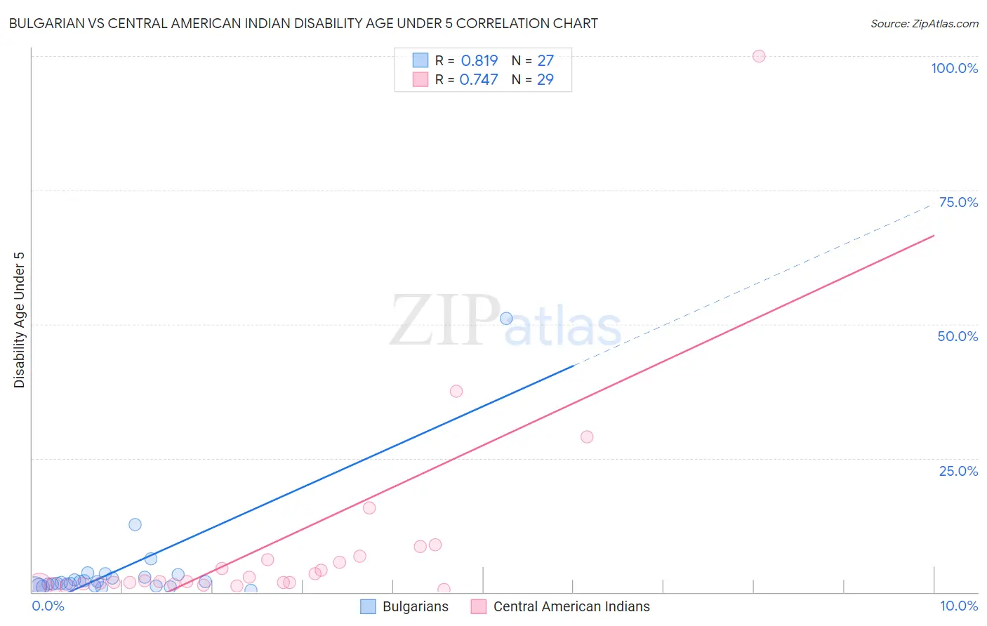 Bulgarian vs Central American Indian Disability Age Under 5