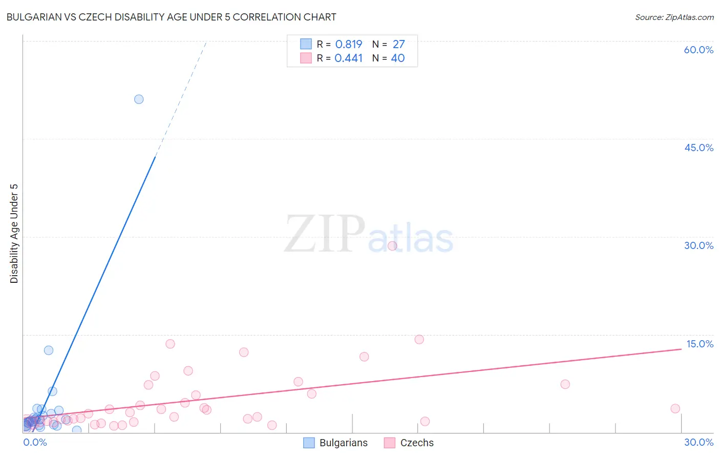 Bulgarian vs Czech Disability Age Under 5