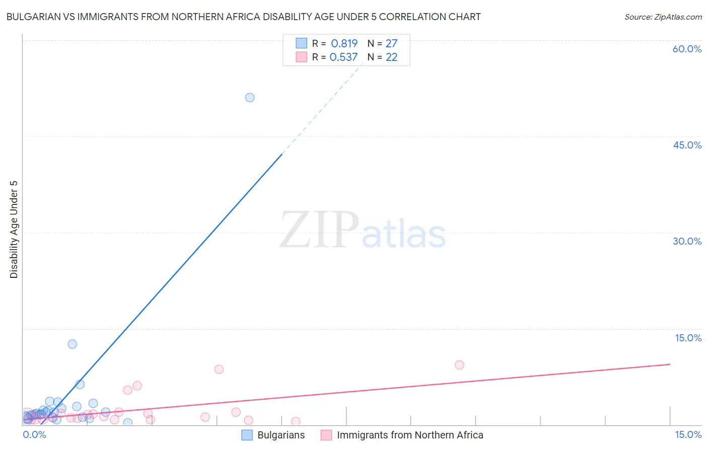 Bulgarian vs Immigrants from Northern Africa Disability Age Under 5