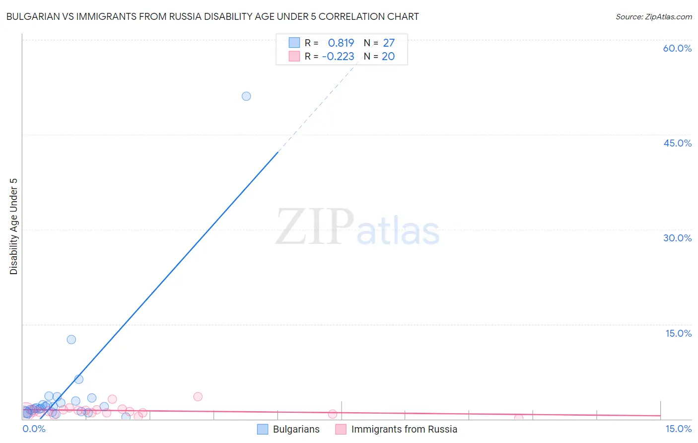 Bulgarian vs Immigrants from Russia Disability Age Under 5