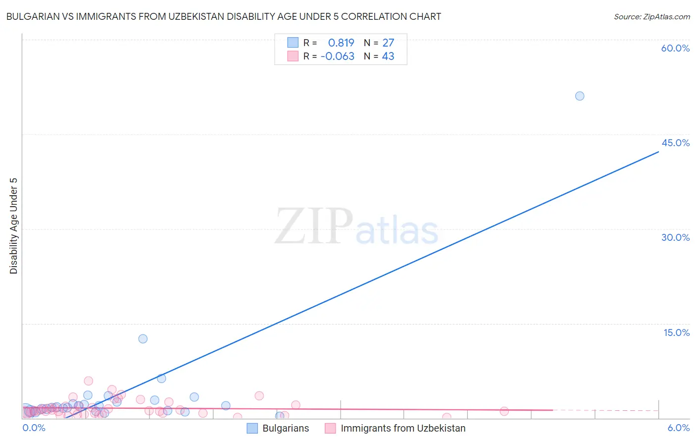 Bulgarian vs Immigrants from Uzbekistan Disability Age Under 5