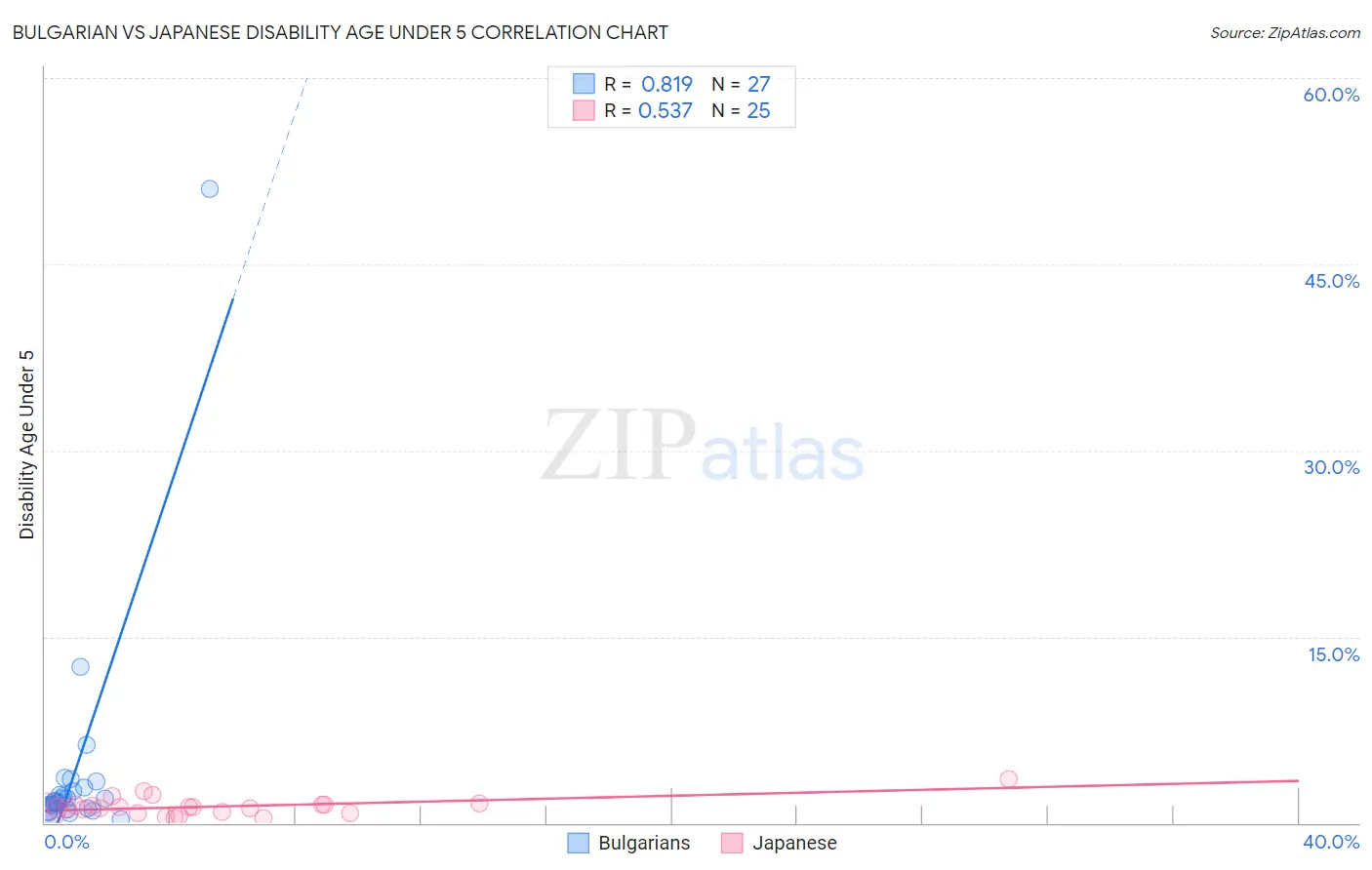 Bulgarian vs Japanese Disability Age Under 5