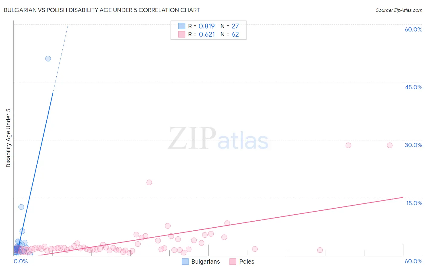 Bulgarian vs Polish Disability Age Under 5