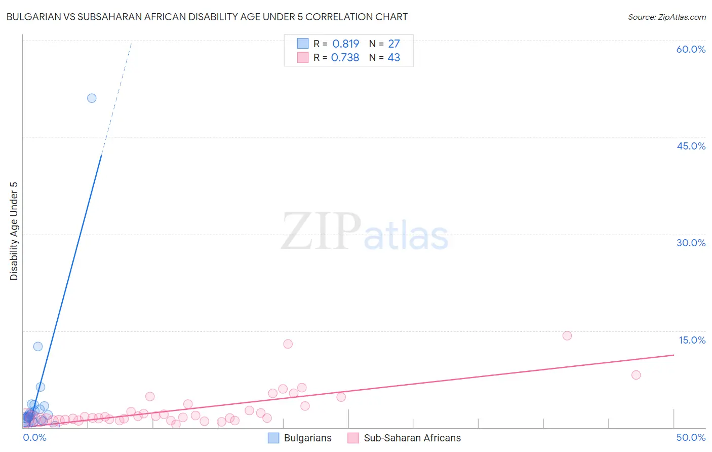 Bulgarian vs Subsaharan African Disability Age Under 5