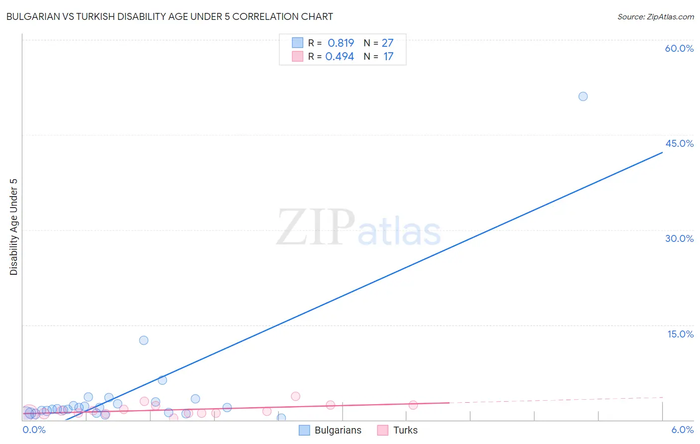 Bulgarian vs Turkish Disability Age Under 5