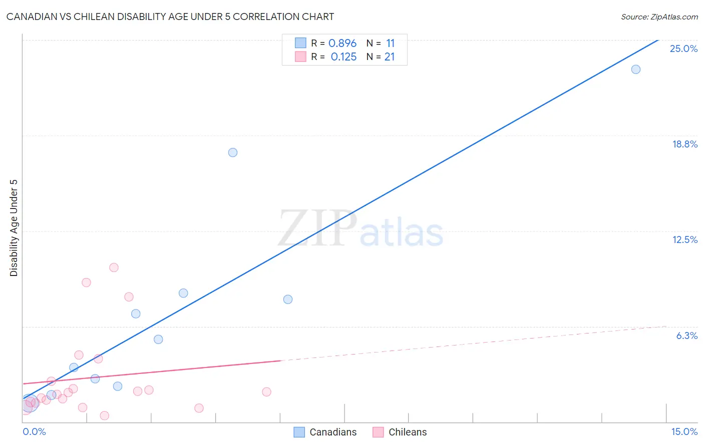 Canadian vs Chilean Disability Age Under 5