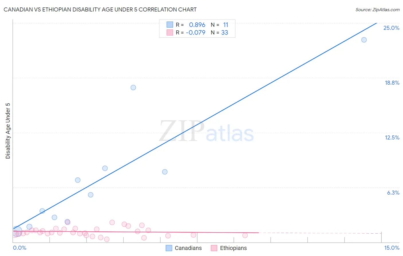 Canadian vs Ethiopian Disability Age Under 5