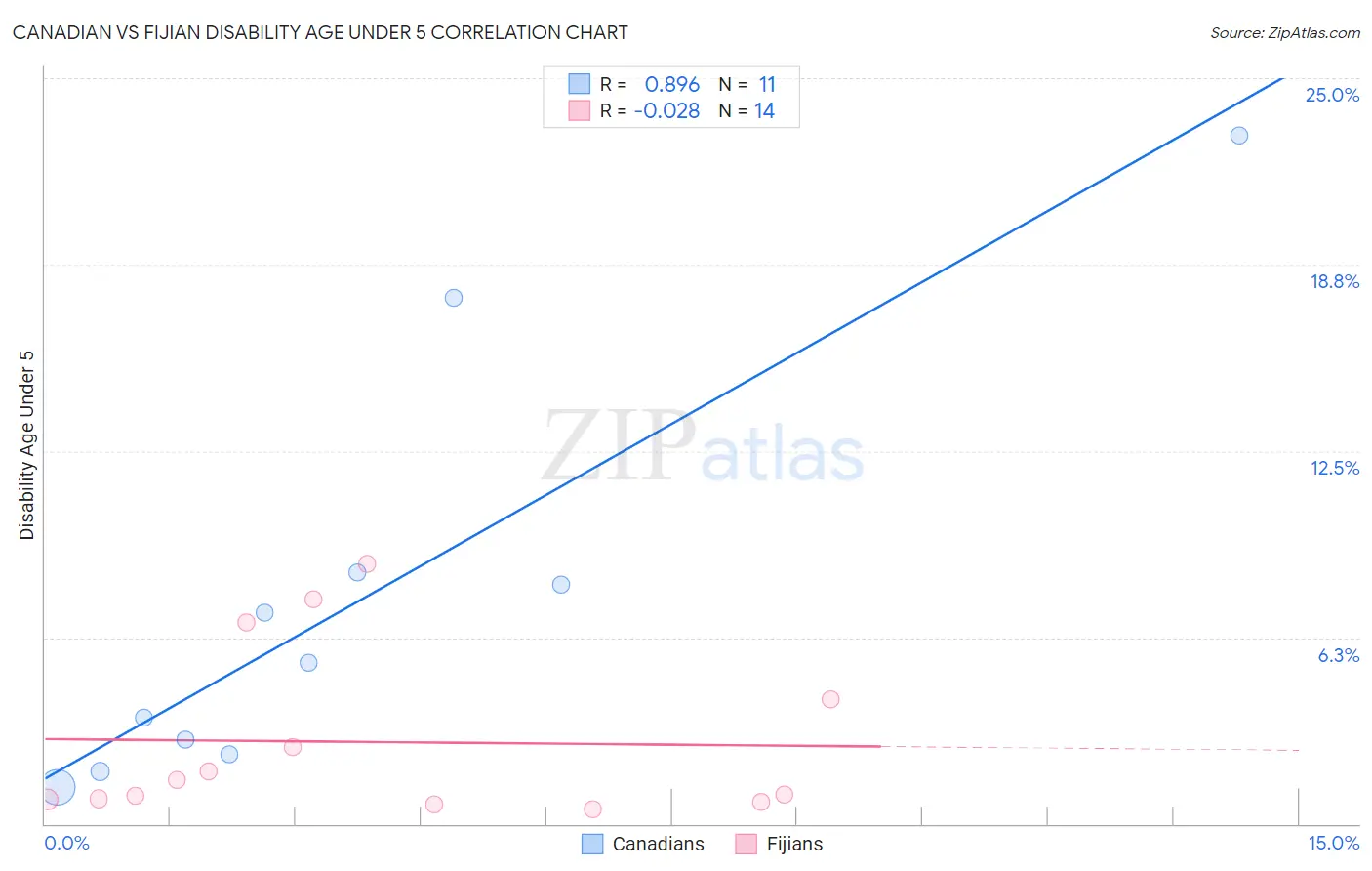 Canadian vs Fijian Disability Age Under 5