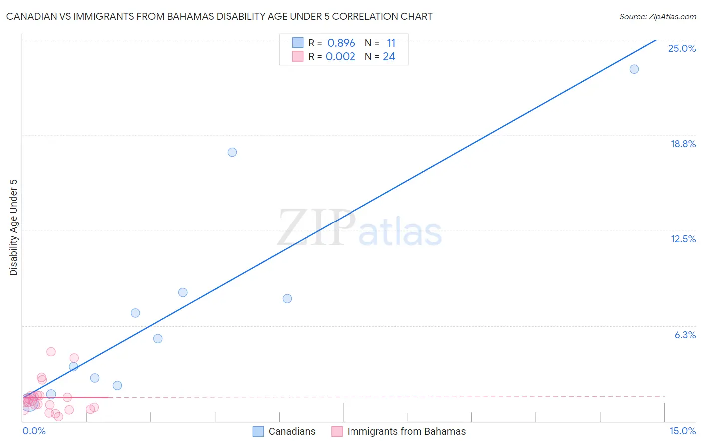 Canadian vs Immigrants from Bahamas Disability Age Under 5