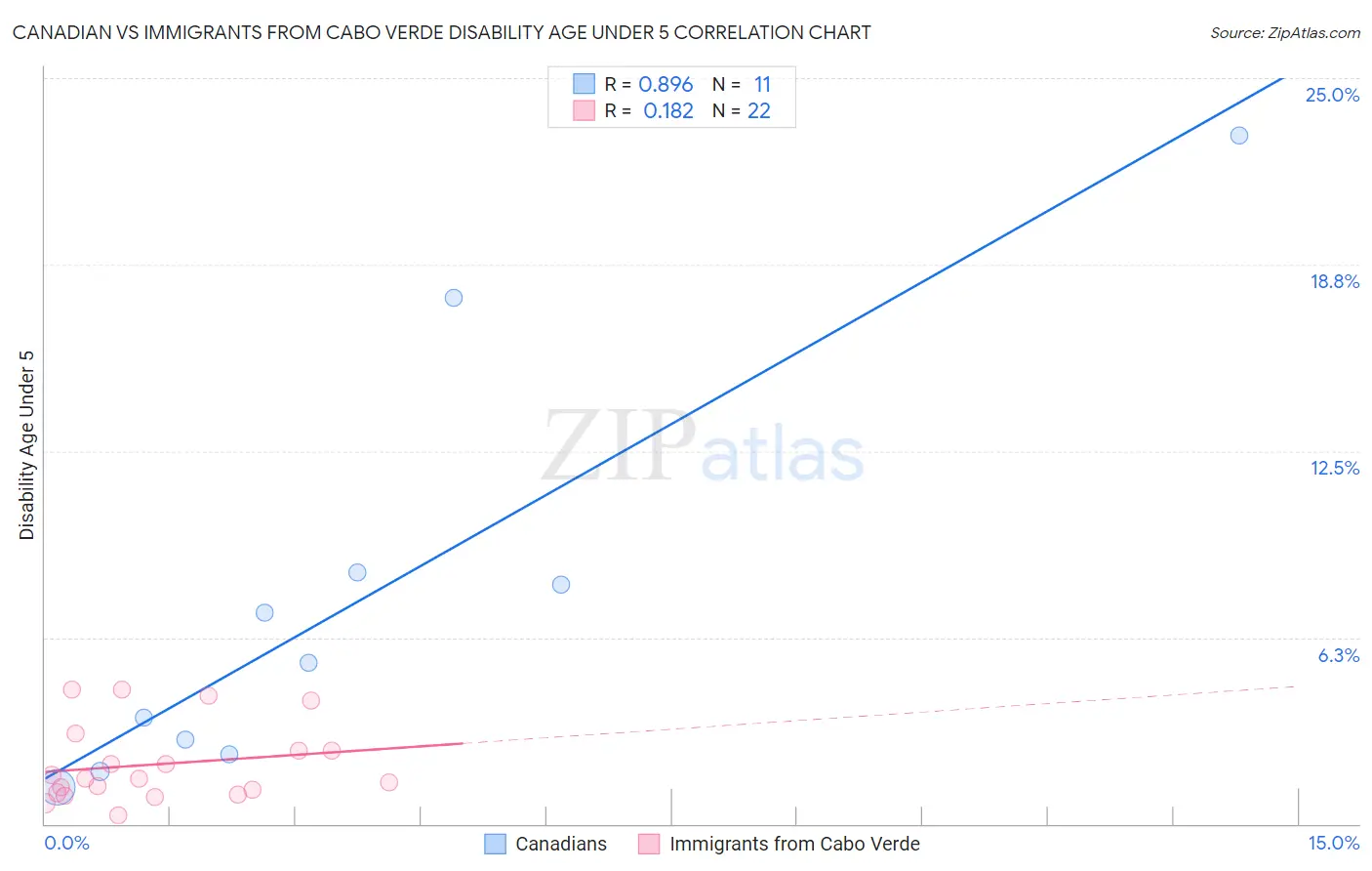 Canadian vs Immigrants from Cabo Verde Disability Age Under 5