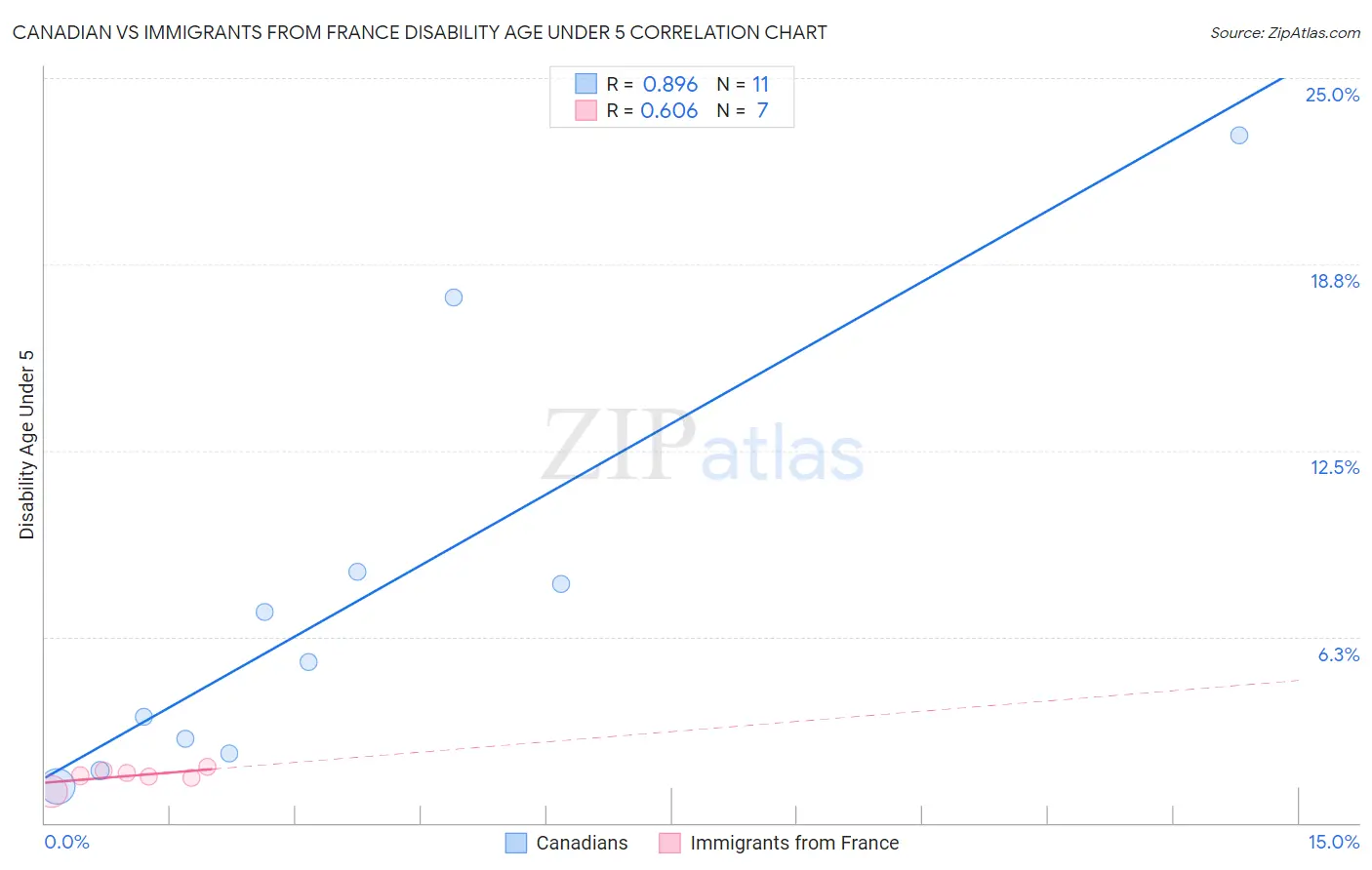 Canadian vs Immigrants from France Disability Age Under 5