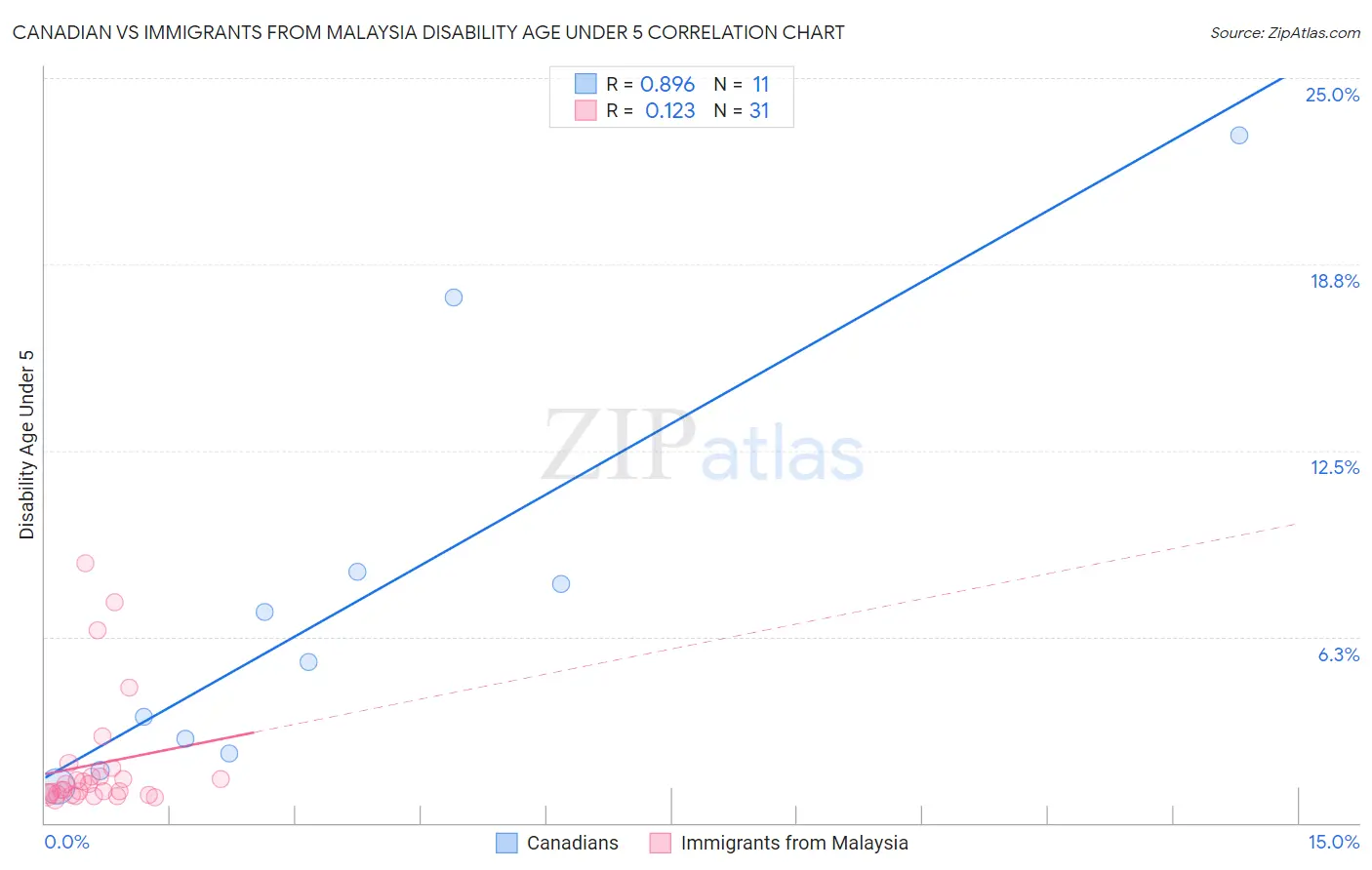 Canadian vs Immigrants from Malaysia Disability Age Under 5