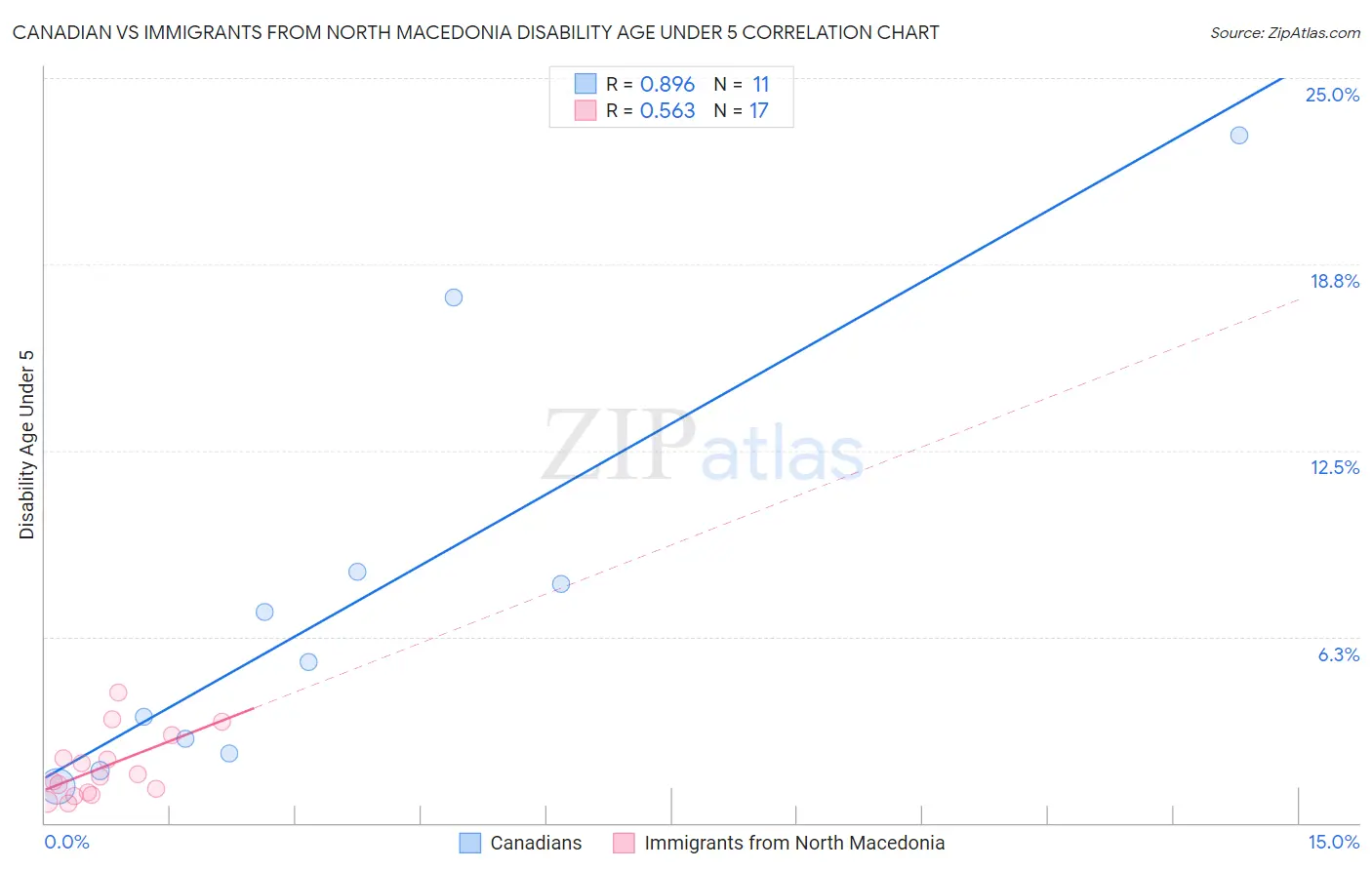 Canadian vs Immigrants from North Macedonia Disability Age Under 5