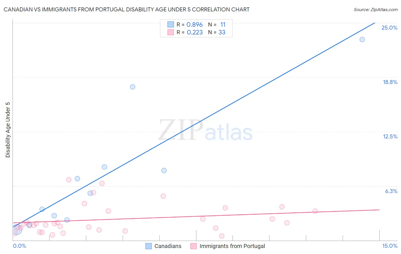 Canadian vs Immigrants from Portugal Disability Age Under 5