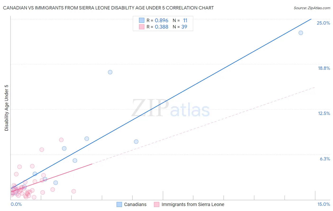 Canadian vs Immigrants from Sierra Leone Disability Age Under 5