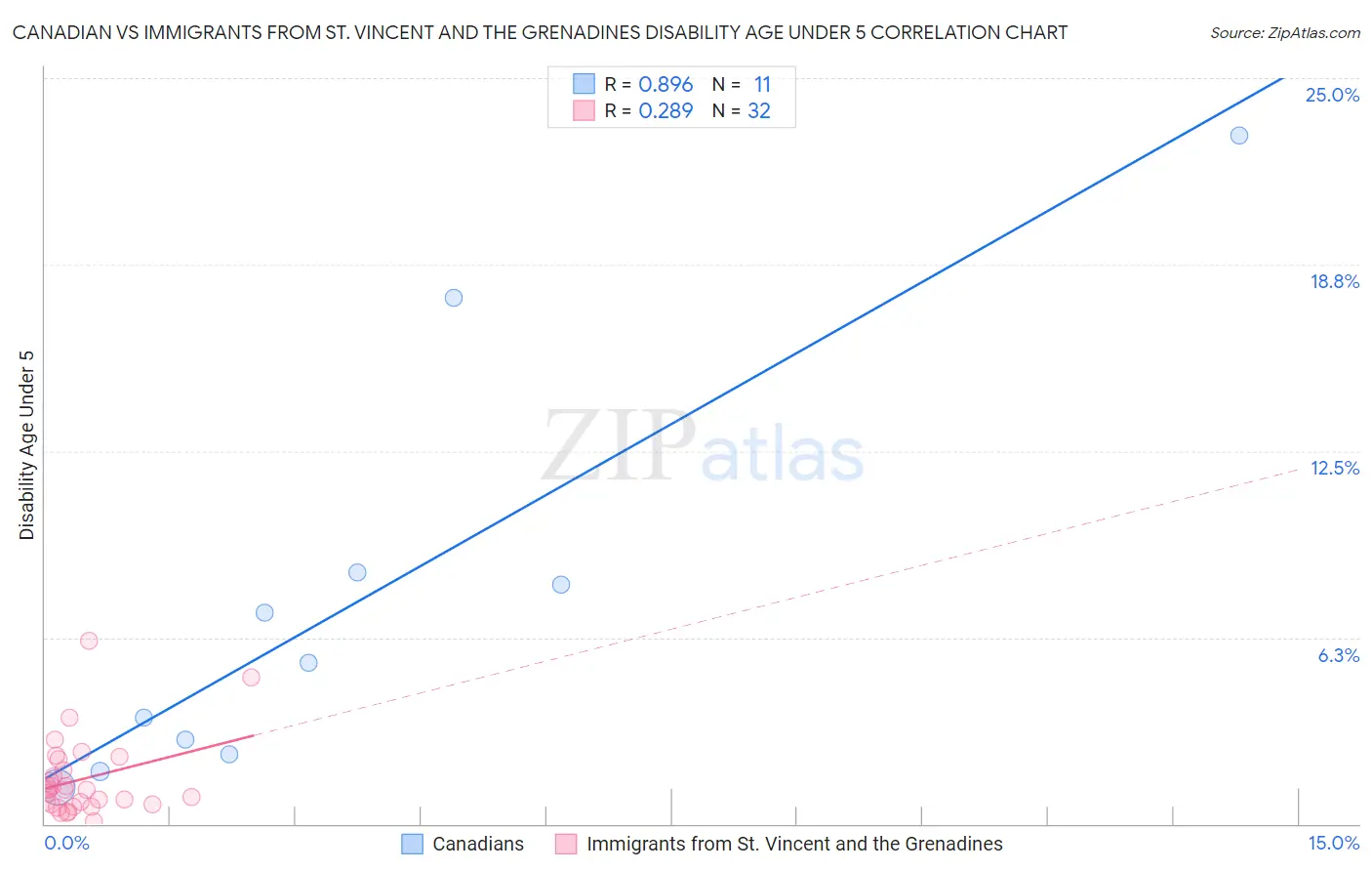 Canadian vs Immigrants from St. Vincent and the Grenadines Disability Age Under 5