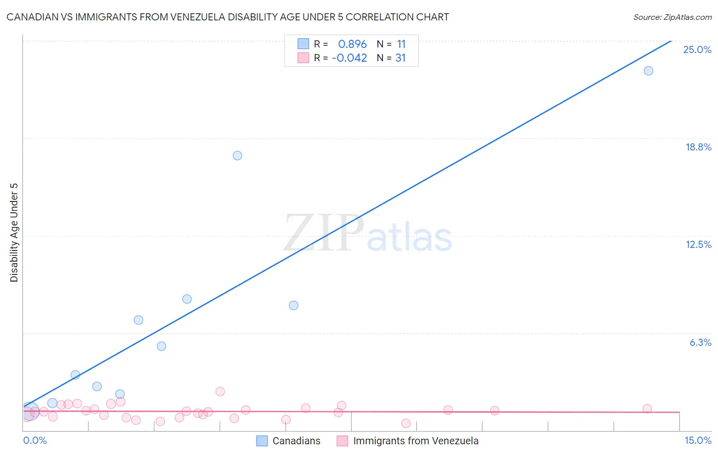 Canadian vs Immigrants from Venezuela Disability Age Under 5