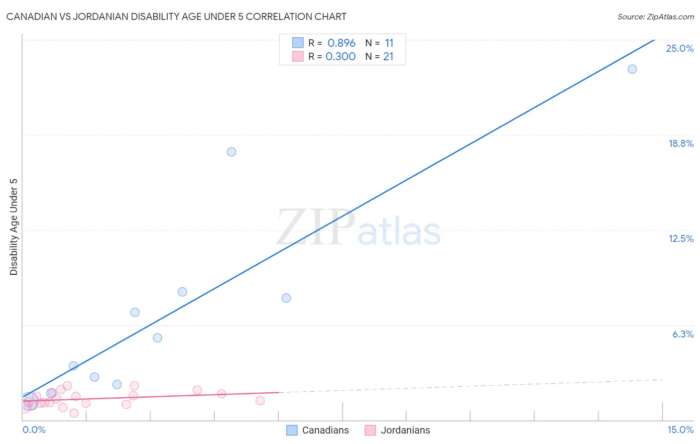 Canadian vs Jordanian Disability Age Under 5