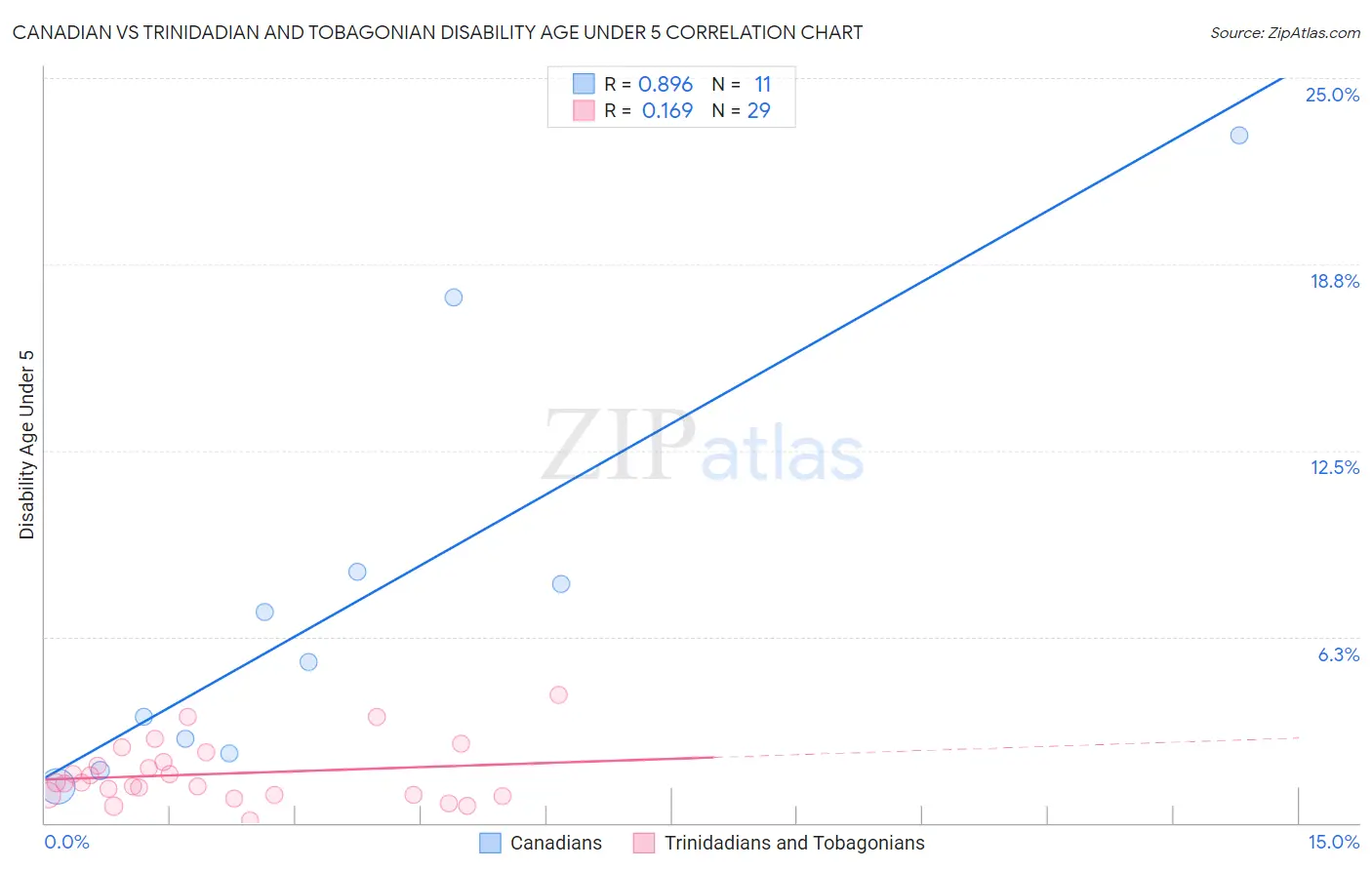 Canadian vs Trinidadian and Tobagonian Disability Age Under 5