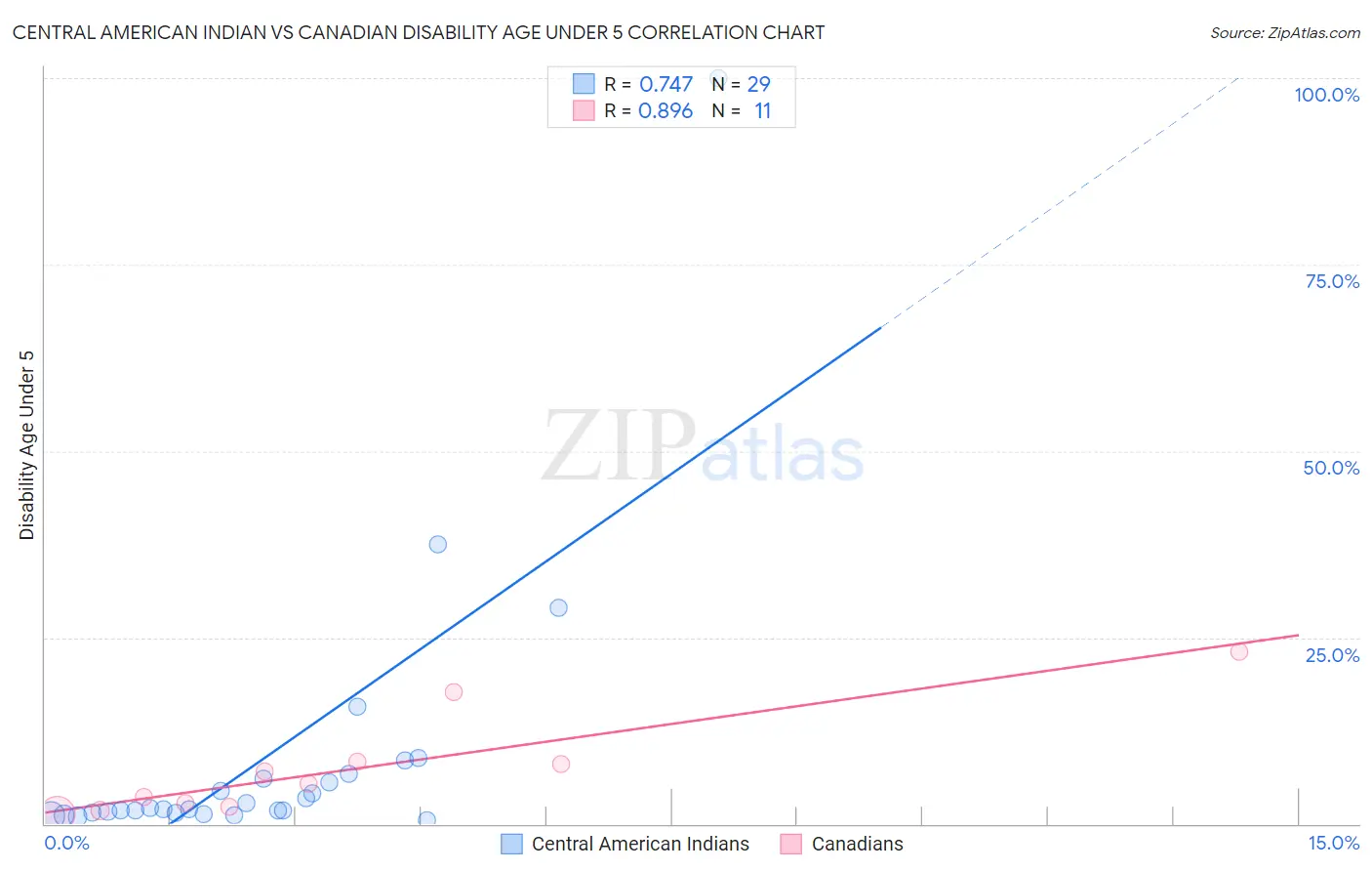 Central American Indian vs Canadian Disability Age Under 5