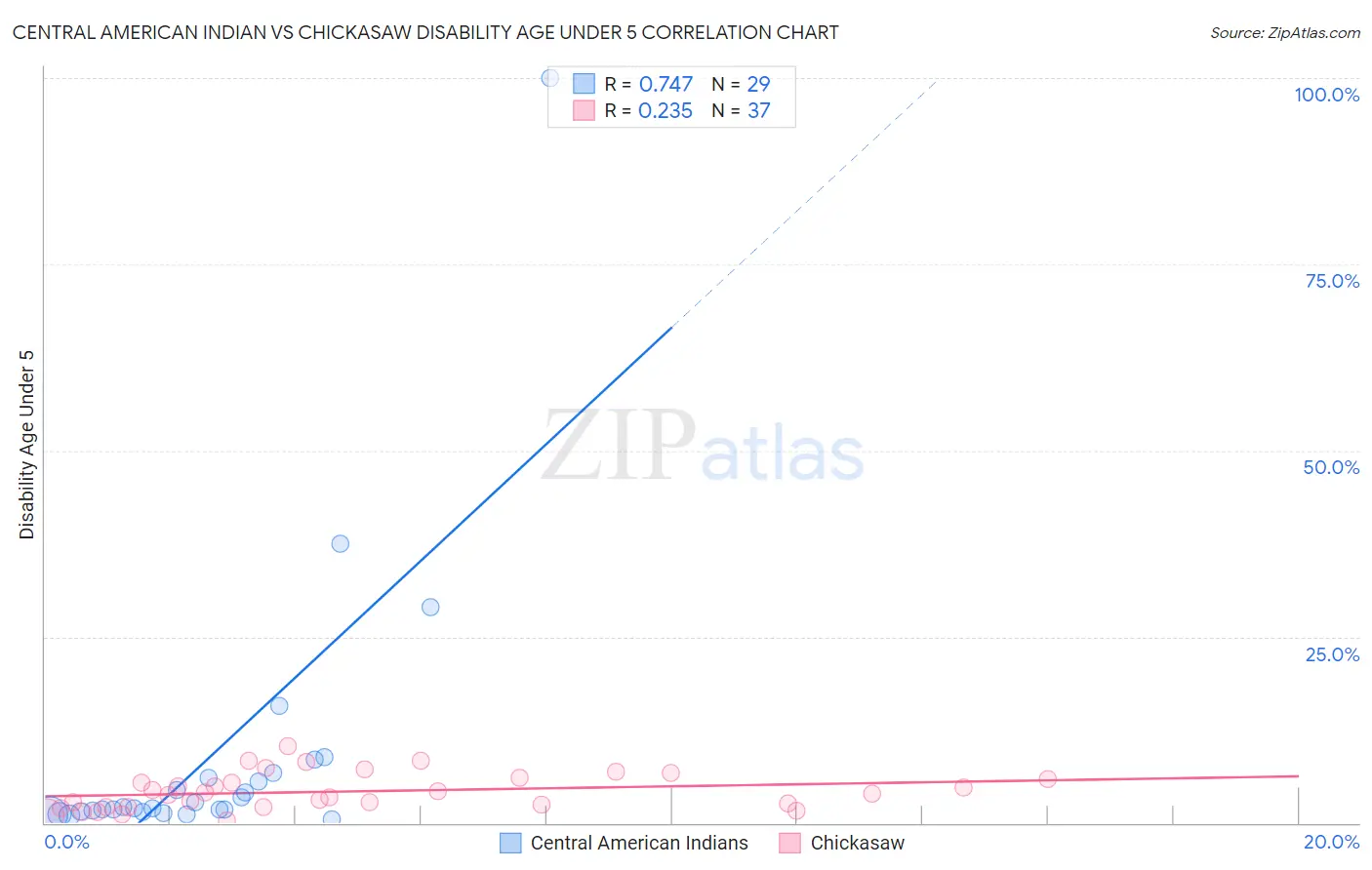 Central American Indian vs Chickasaw Disability Age Under 5